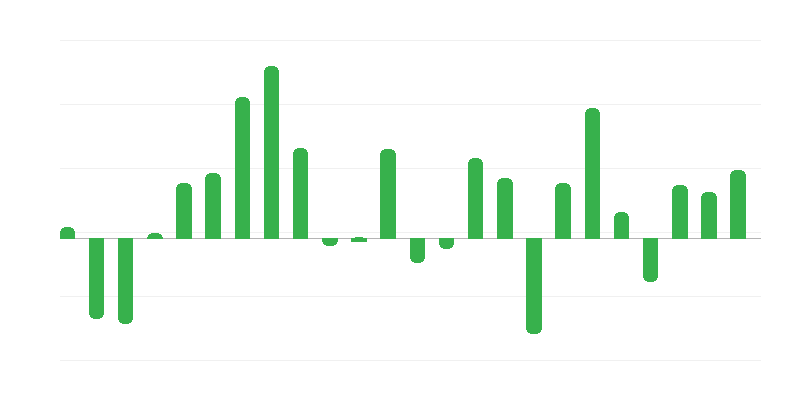 Investment Input Prices