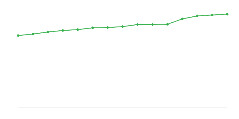 Places in Social Assistance Centers