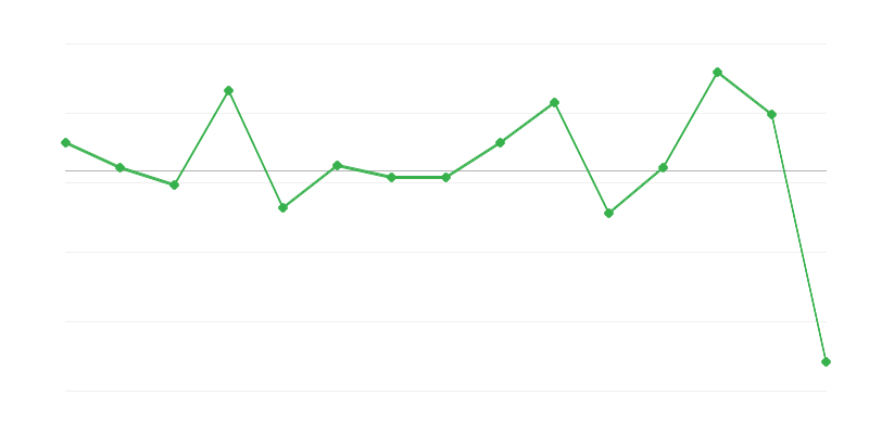 Dynamics of Agricultural Product Purchase Prices