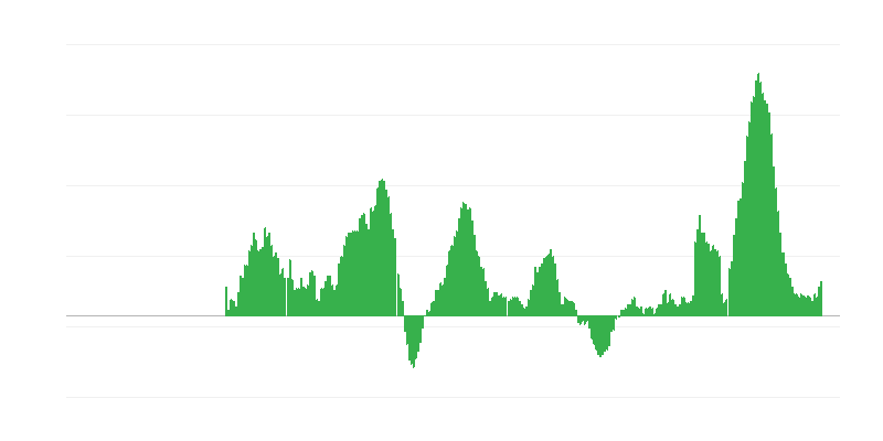 Inflation – Food and Non-alcoholic Beverages