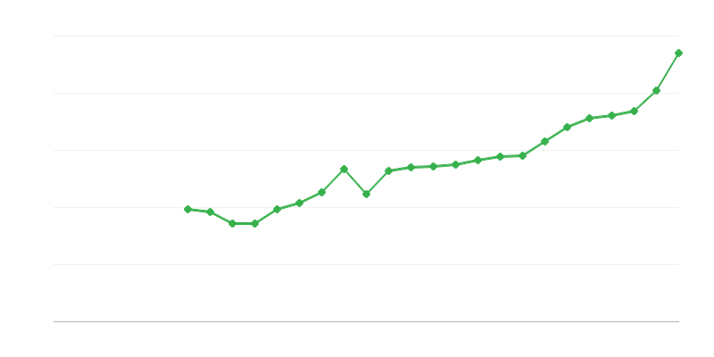 Average Full Time Salary