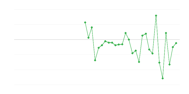 Employment in Agriculture, Forestry and Fishing