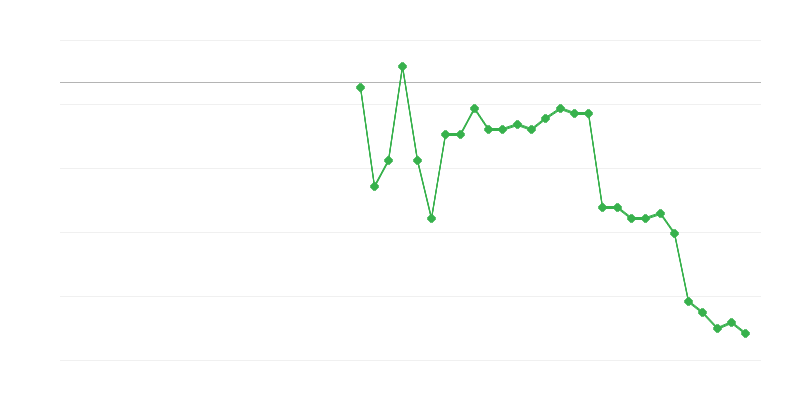 Employment in Agriculture, Forestry and Fishing