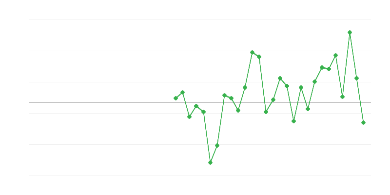 Employment in Construction
