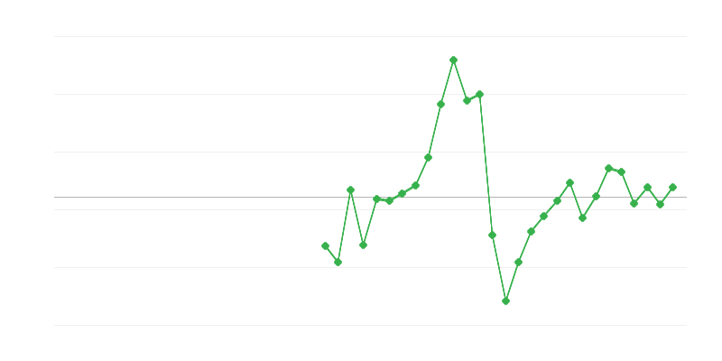 Employment in Construction