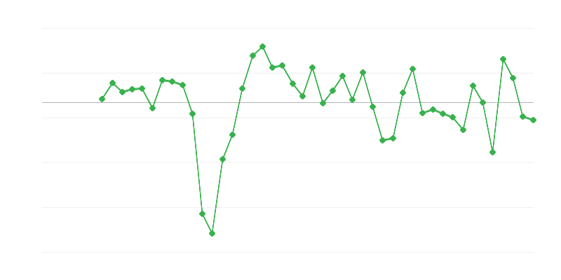 Employment in Trade and Vehicle Repair