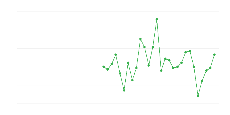 Employment in Education