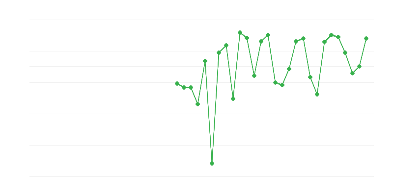 Employment in Education