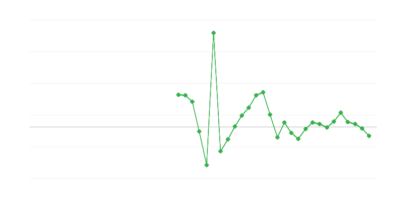 Employment in Construction