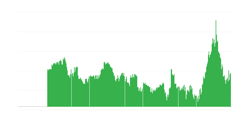 Inflation – Services