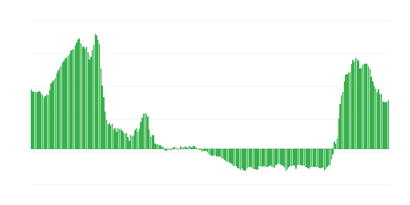 Euro Yields – 1 Year