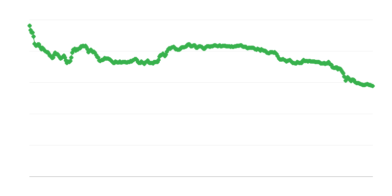 All/eur Exchange Rate