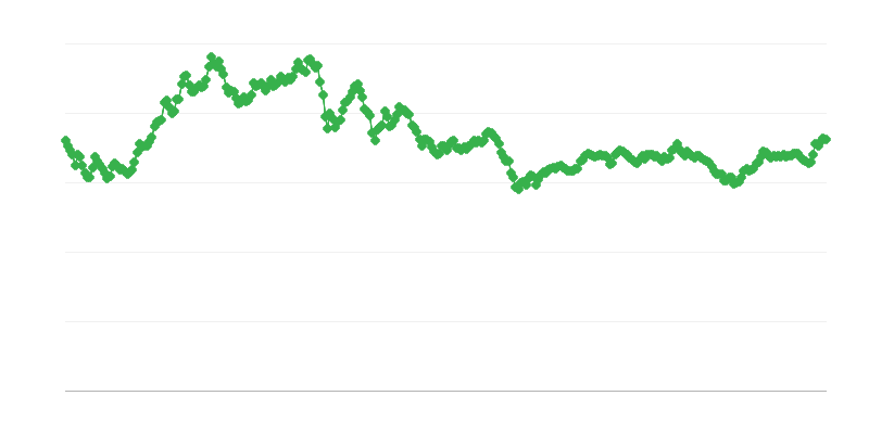 Cny/eur Exchange Rate