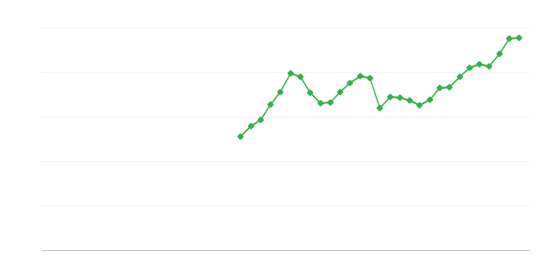 Ict Equipment Investment