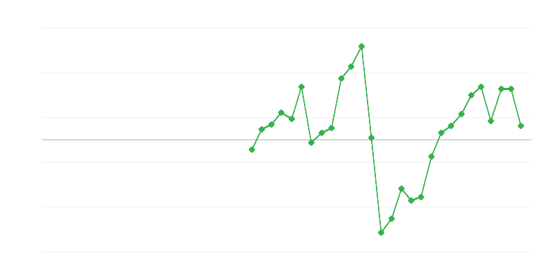 Employment in Construction