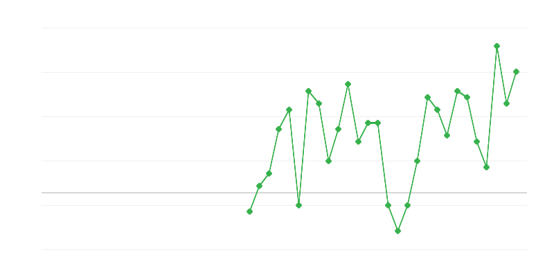 Employment in Education
