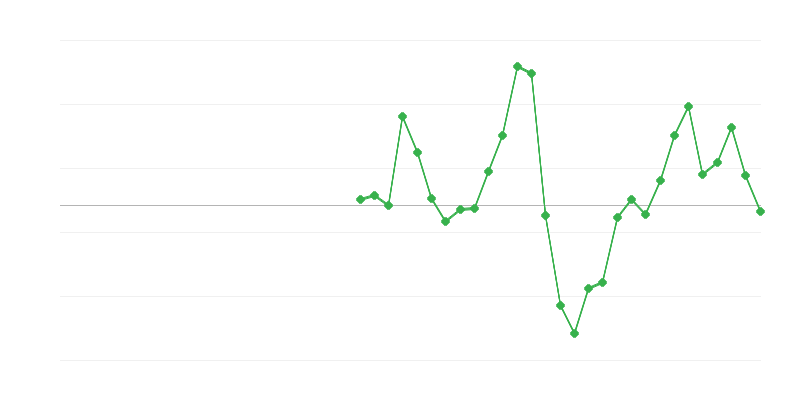Employment in Construction