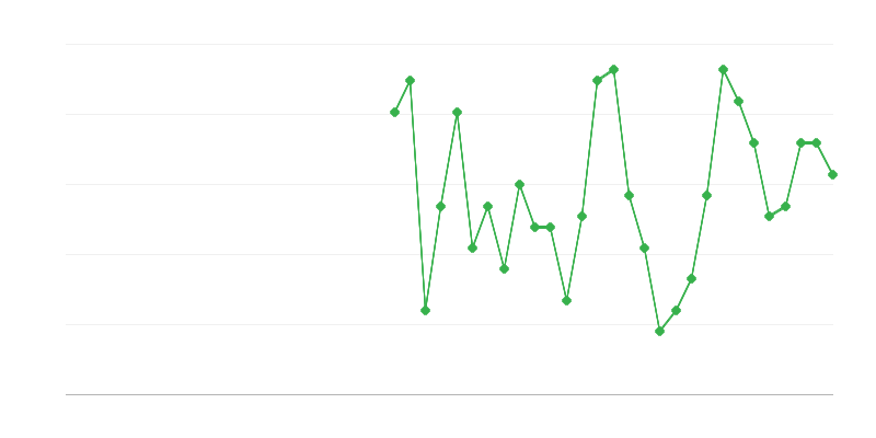 Employment in Education