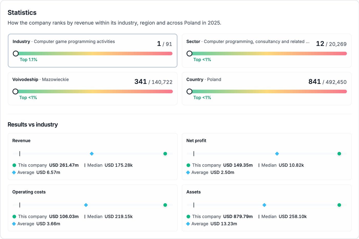 Compabase – company rankings and results compared with the industry